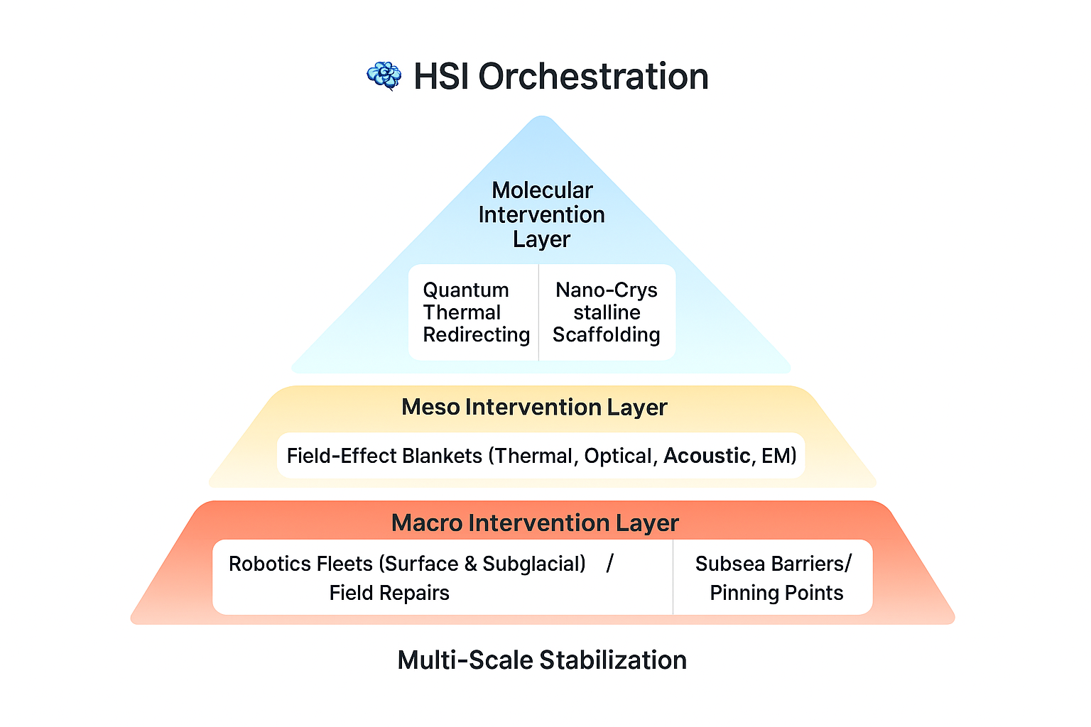 HSI Orchestration Pyramid Diagram